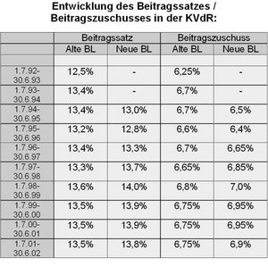 Entwicklung des Beitragssatzes / Beitragszuschusses in der KVdR: