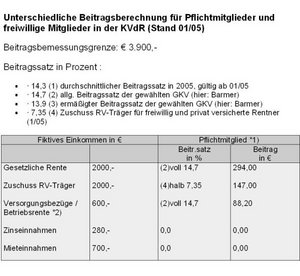 Unterschiedliche Beitragsberechnung für Pflichtmitglieder,freiwillige Mitglieder in der KVdR,St 2016