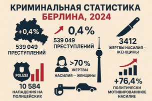 БЕРЛИН: УДРУЧАЮЩАЯ СТАТИСТИКА ЗА 2024 ГОД…