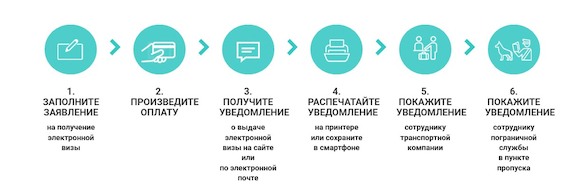 ЭЛЕКТРОННАЯ ВИЗА В РОССИЮ – ПРОСТО И УДОБНО!